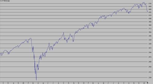 S&P 500 average graph