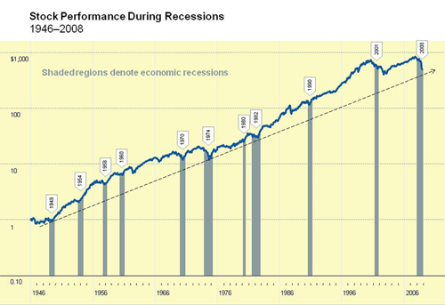 Chart of Stock Performance During Recessions 1946-2008