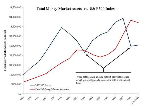 Graph of Total Money Market Assets vs. S&P 500 Index from 1994 through 2009